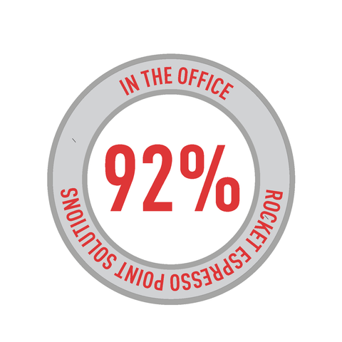 According to a recent survey, the majority of employees believe that coffee enhances both personal and professional interactions.